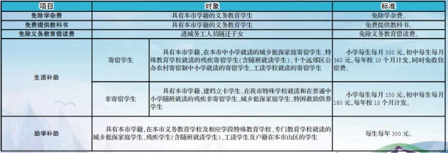 2020北京市义务教育阶段三免两补资助政策1