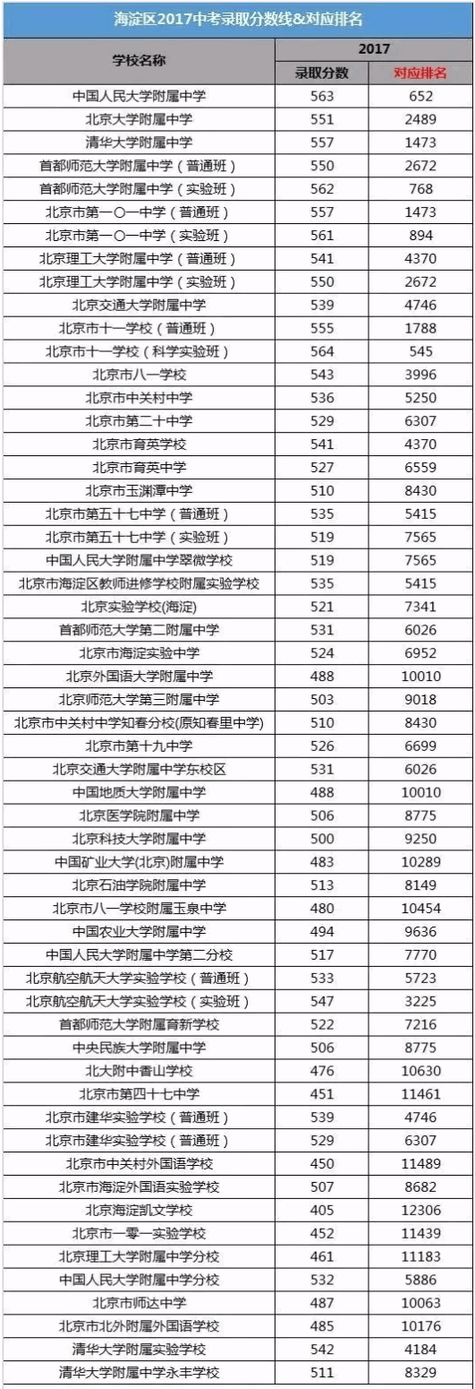 北京14区的中考录取分数及对应排名汇总3