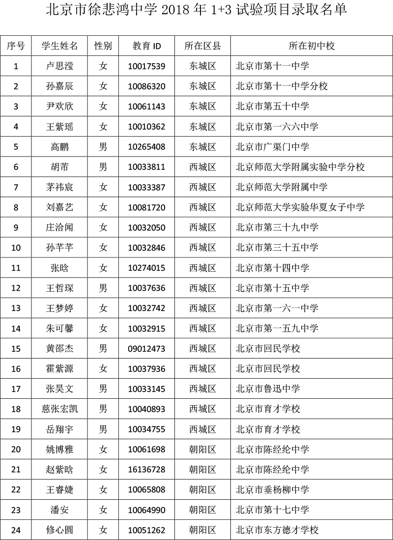 2018年北京徐悲鸿中学1+3项目录取名单1