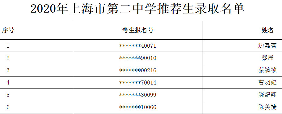 2020年上海市第二中学推荐生录取名单1