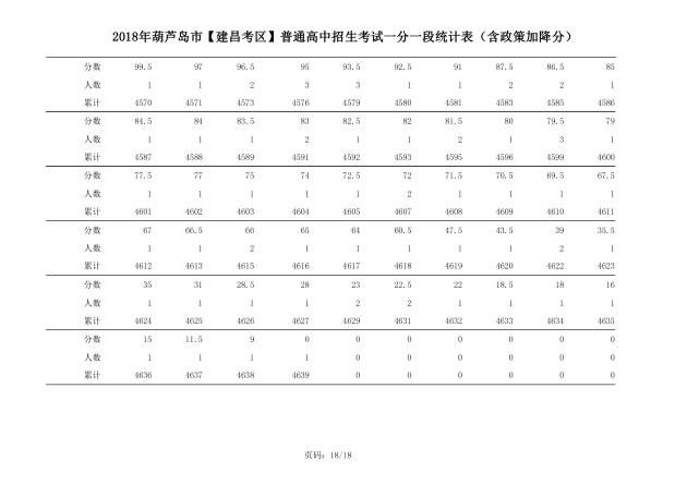 2018年辽宁葫芦岛中考成绩一分一段表(建昌)13