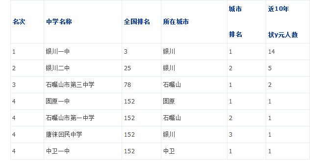 2019年宁夏省重点中学排名1
