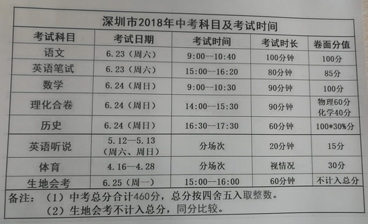 2018年深圳中考考试科目及考试时间安排1