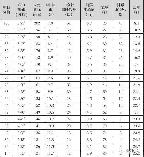 2020年陕西省中考体育考试时间：5月底前1