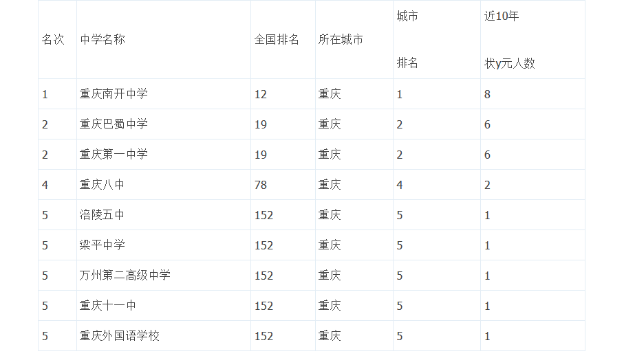 重庆高新育才学校排名（重庆前100名重点高中）
