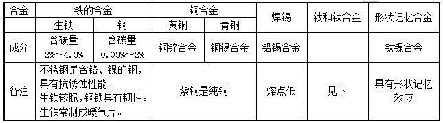 2019中考化学知识点：金属的应用1