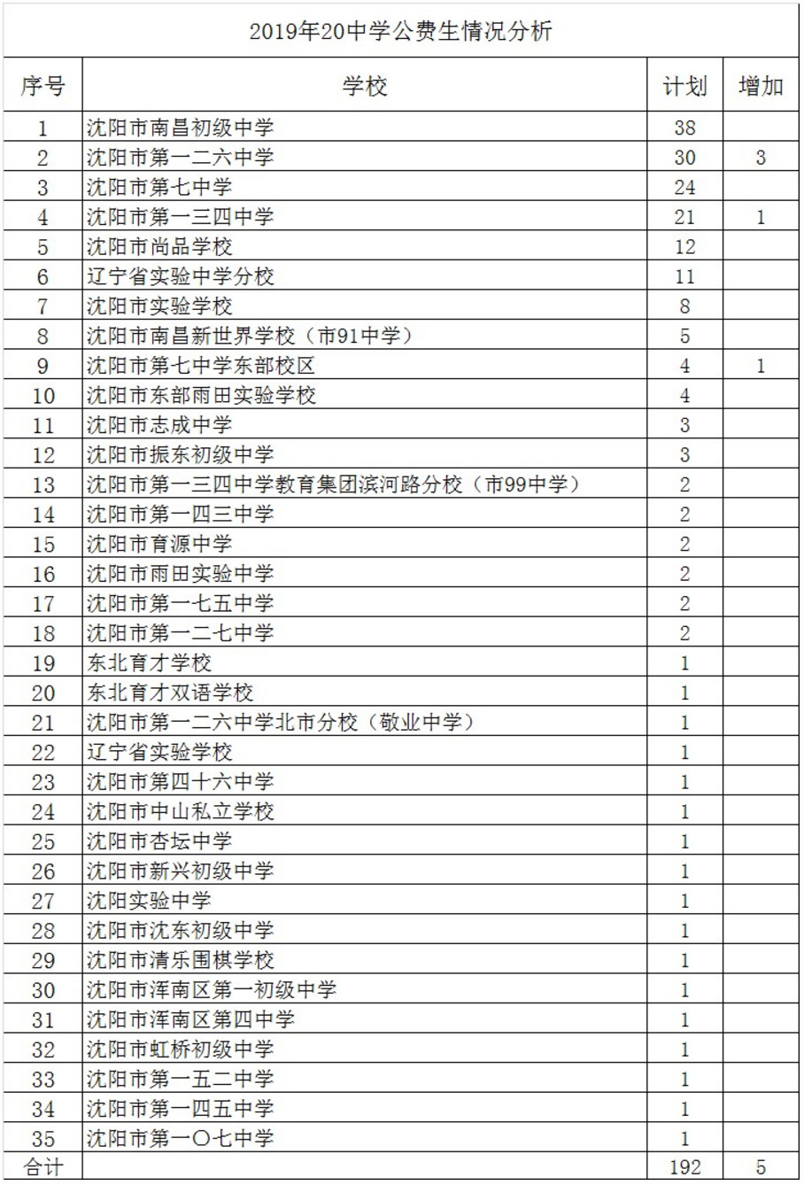 2019沈阳市35所中学公费生和指标到校公布1