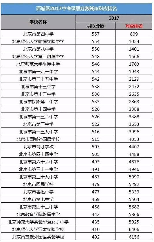 北京14区的中考录取分数及对应排名汇总2
