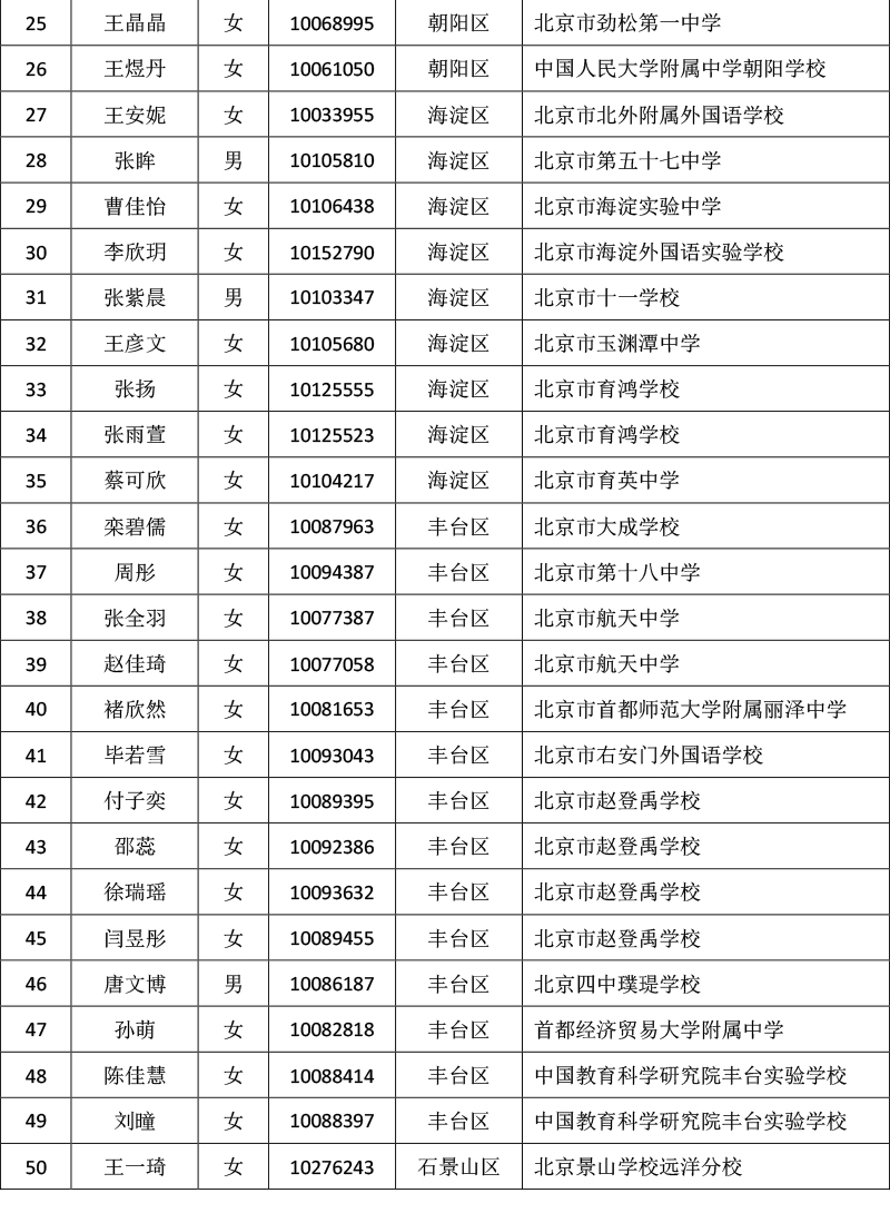 2018年北京徐悲鸿中学1+3项目录取名单2
