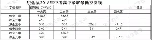 贵州毕节2018中考分数线公布6