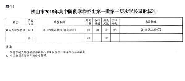 2018年广东佛山中考提前批最低录取分数线公布3