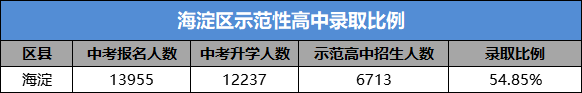 2019年北京中考;海淀示范学校及示范性学校录取资格2