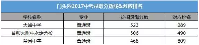 北京14区的中考录取分数及对应排名汇总12