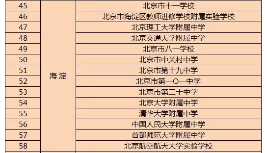 2019年北京各区县优质高中名单4
