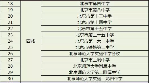 2019年北京各区县优质高中名单2