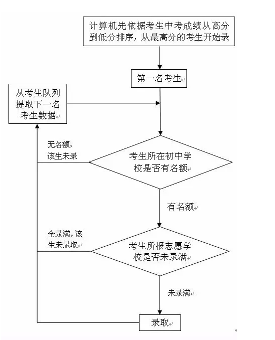 详细解读北京中考名额分配、校额到校和市级统筹政策1