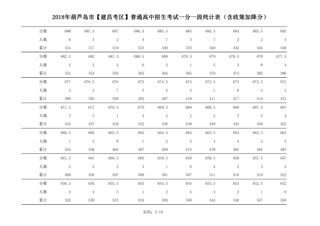 2018年辽宁葫芦岛中考成绩一分一段表(建昌)3