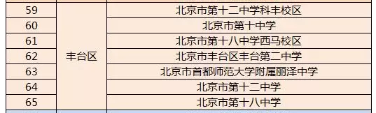 2019年北京各区县优质高中名单5