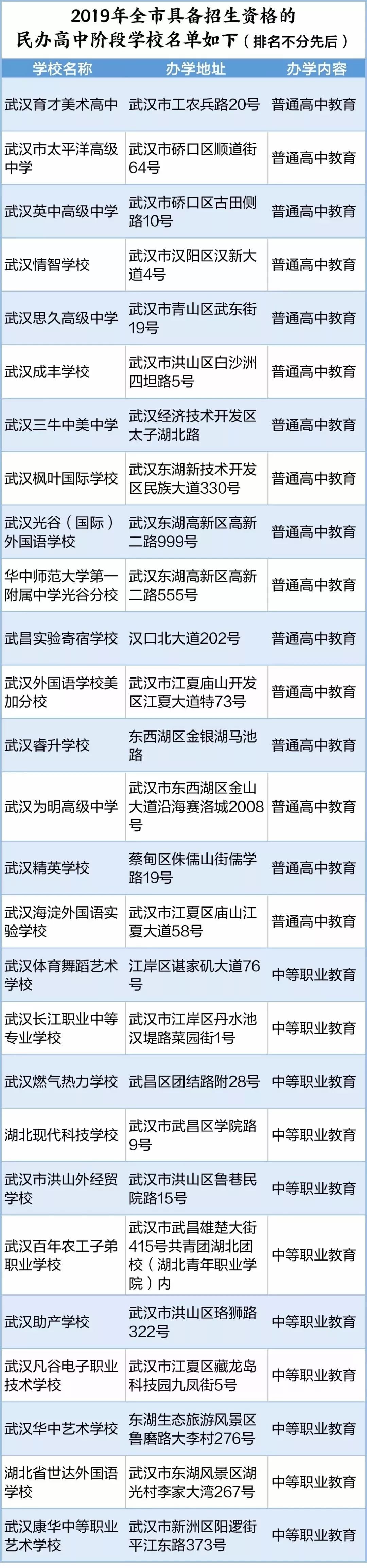 2019年武汉市民办高中学校名单1