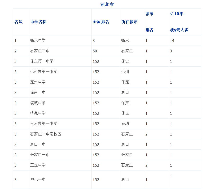 2019年河北省重点中学排名1