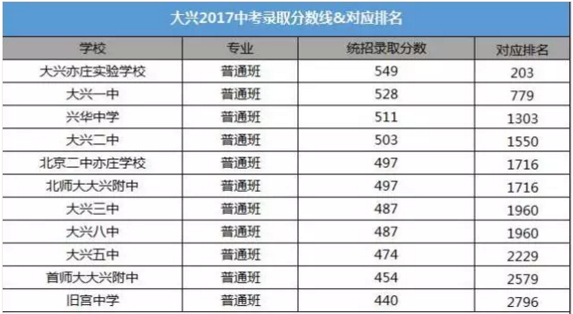 北京14区的中考录取分数及对应排名汇总8