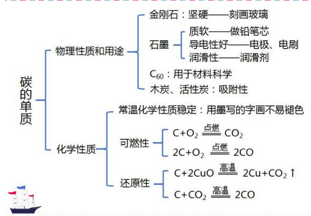 2020年中考化学物知识点之碳的单质知识网络1