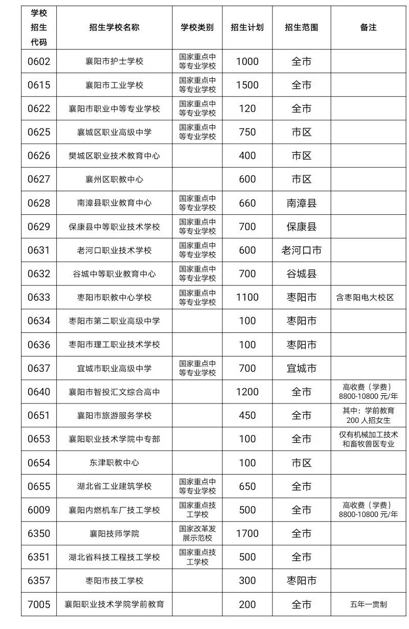 2020年湖北襄阳查字典中考网上志愿填报方案2