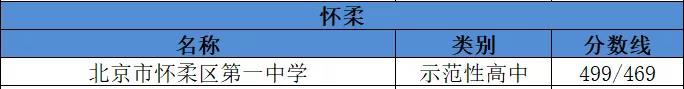 2019年北京怀柔区示范性高中名单及分数线1