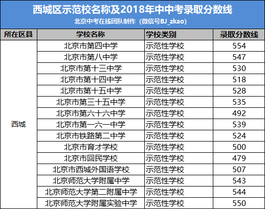 2019年中考生考入西城示范校的方式方法1