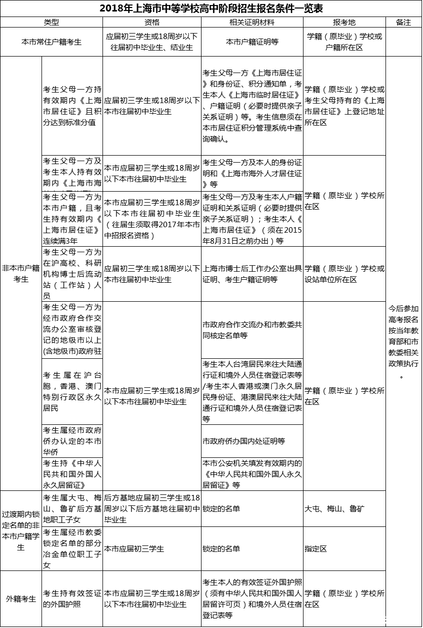2019上海市中考报名日程及报名条件一览表2