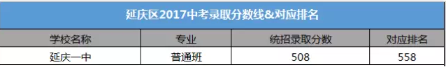 北京14区的中考录取分数及对应排名汇总13