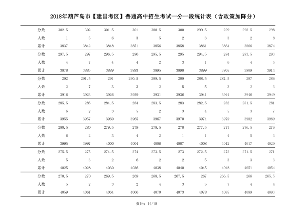 2018年辽宁葫芦岛中考成绩一分一段表(建昌)12