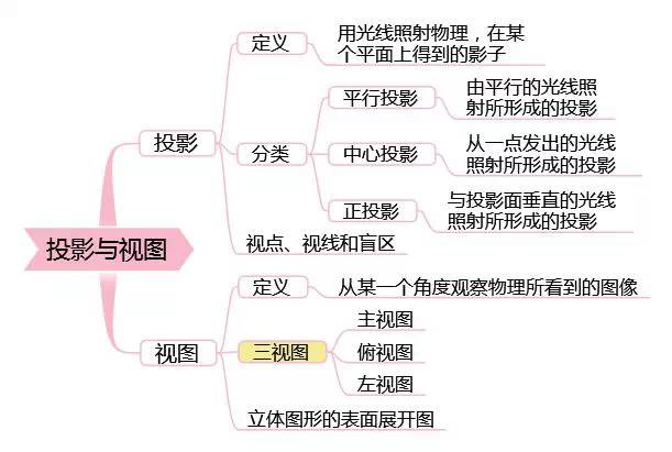 2019年中考数学复习思维导图-投影与视图1