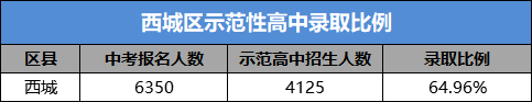 2019年中考生考入西城示范校的方式方法2