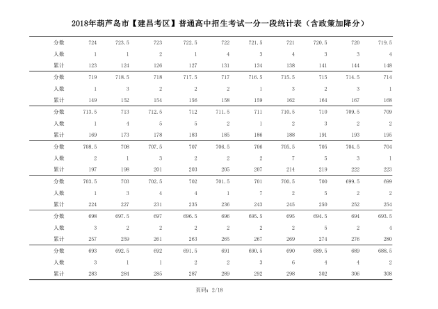 2018年辽宁葫芦岛中考成绩一分一段表(建昌)2
