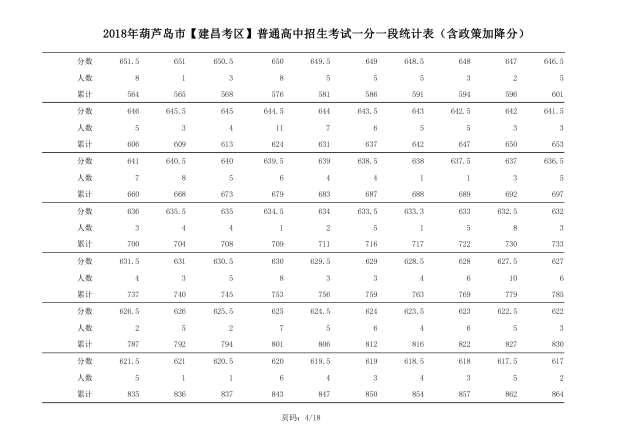 2018年辽宁葫芦岛中考成绩一分一段表(建昌)4
