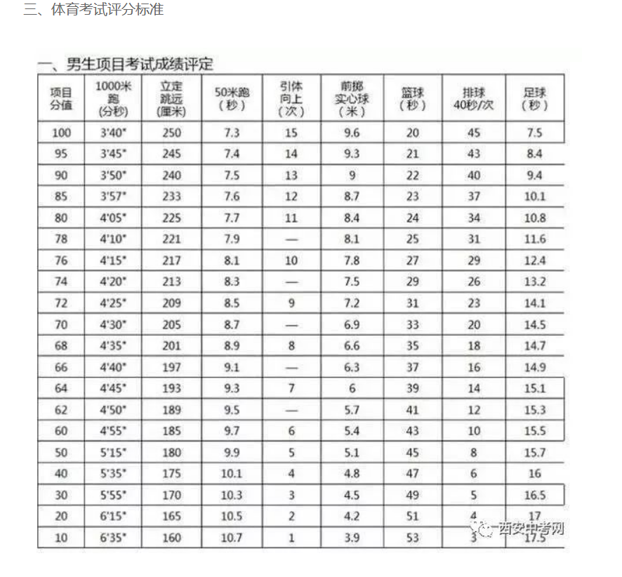 2019年陕西西安中考体育考试评分标准参考3