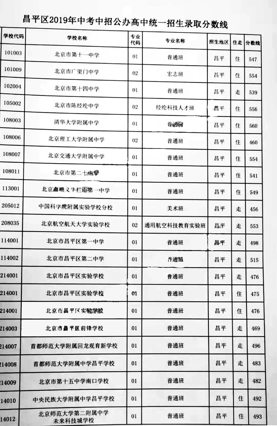 2019年北京市昌平区中考各学校录取分数线1