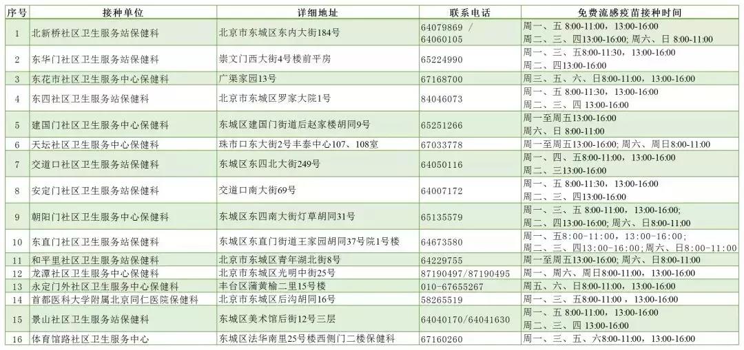 2019年北京季节性东城区流感疫苗免费接种单位明细1