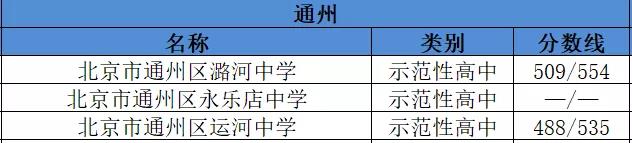 2019年北京通州区示范性高中名单及分数线1