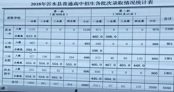 2018年山东临沂市中考成绩录取分数线2