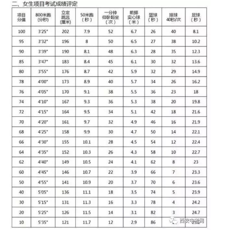 2019年陕西西安中考体育考试评分标准参考4