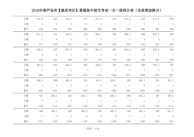2018年辽宁葫芦岛中考成绩一分一段表(建昌)5