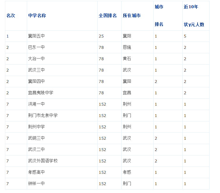 2019年湖北省重点中学排名1