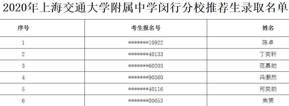 2020上海交通大学附属中学推荐生录取名单公布（闵行分校）1