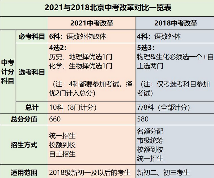 2021与2018北京中考改革有哪些不同1