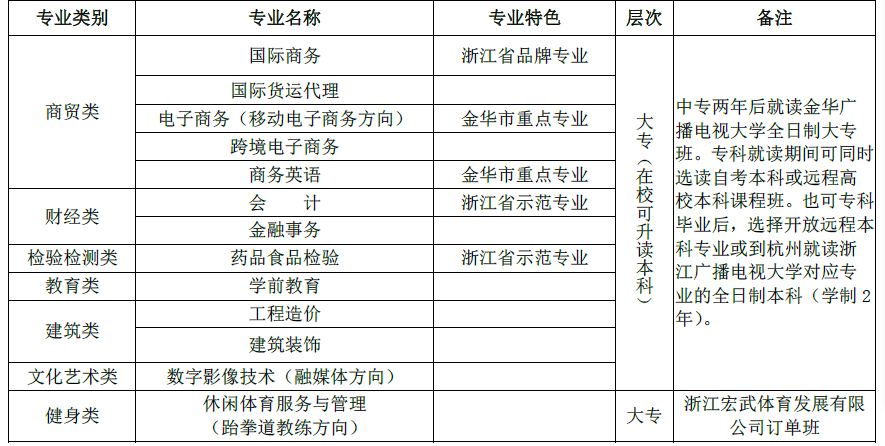 2020年浙江商贸学校招生计划1