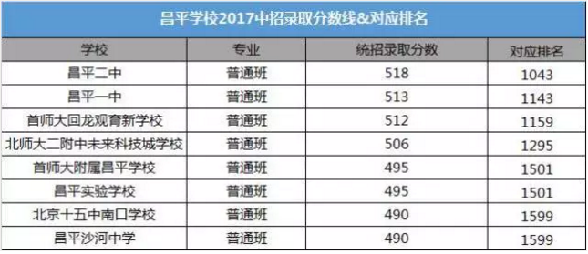 北京14区的中考录取分数及对应排名汇总9