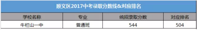 北京14区的中考录取分数及对应排名汇总10