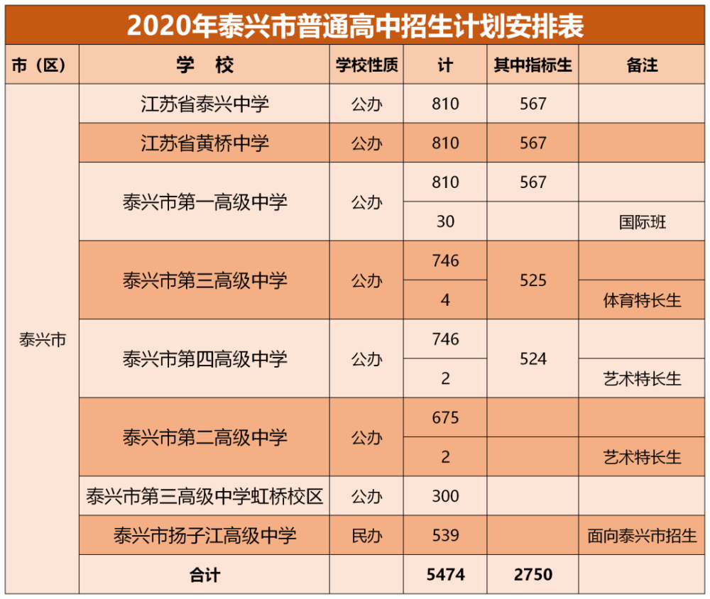 2020江苏泰兴市普通高中中考招生计划公布1